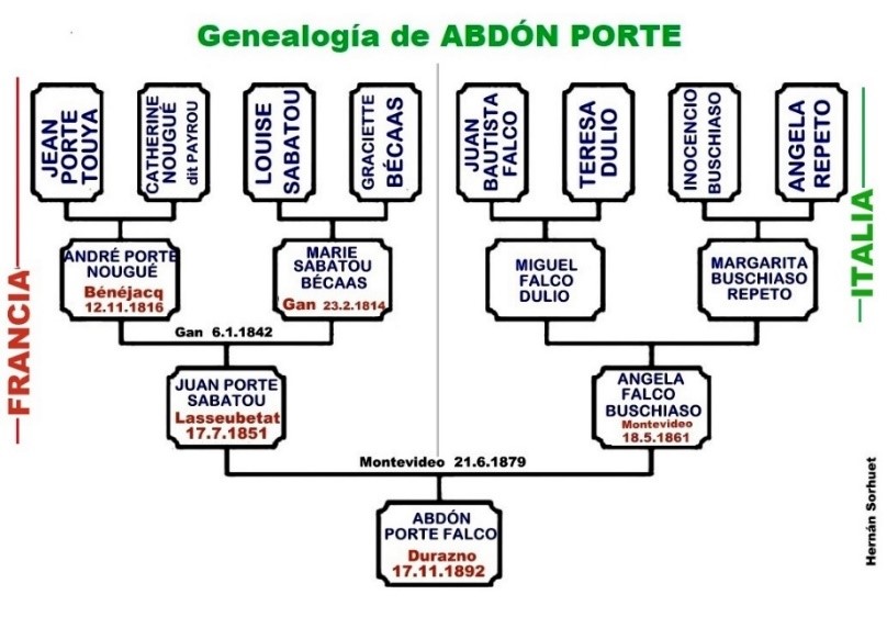 Genealogía de Abdón Porte